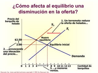 ¿Cómo afecta al equilibrio una disminución en la oferta? Precio del  barquillo de  helado 2.00 0 1 2 3 4 7 8 9 11 12 Cantidad de barquillos 13 Demanda Equilibrio inicial S 1 10 1. Un terremoto reduce la oferta de helados... Nuevo equilibrio S 2 2. ...provocando una elevación del precio... $2.50 3. ...y menores ventas. 