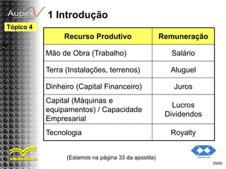 1 Introdução
(Estamos na página 33 da apostila)
29/60
Tópico 4
Recurso Produtivo Remuneração
Mão de Obra (Trabalho) Salário
Terra (Instalações, terrenos) Aluguel
Dinheiro (Capital Financeiro) Juros
Capital (Máquinas e
equipamentos) / Capacidade
Empresarial
Lucros
Dividendos
Tecnologia Royalty
 