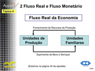 2 Fluxo Real e Fluxo Monetário
(Estamos na página 34 da apostila)
30/60
Tópico 4
Fluxo Real da Economia
Unidades de
Produção
Unidades
Familiares
Suprimento de Bens e Serviços
Fornecimento de Recursos de Produção
 