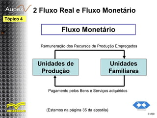 2 Fluxo Real e Fluxo Monetário
(Estamos na página 35 da apostila)
31/60
Tópico 4
Fluxo Monetário
Unidades de
Produção
Unidades
Familiares
Pagamento pelos Bens e Serviços adquiridos
Remuneração dos Recursos de Produção Empregados
 