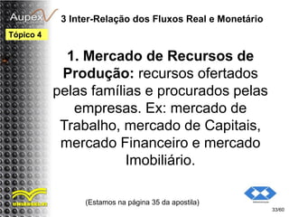3 Inter-Relação dos Fluxos Real e Monetário
1. Mercado de Recursos de
Produção: recursos ofertados
pelas famílias e procurados pelas
empresas. Ex: mercado de
Trabalho, mercado de Capitais,
mercado Financeiro e mercado
Imobiliário.
(Estamos na página 35 da apostila)
33/60
Tópico 4
 