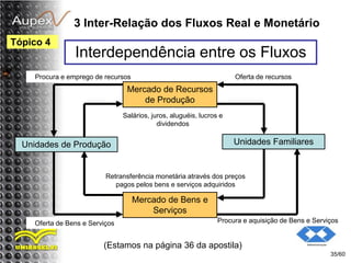 Retransferência monetária através dos preços
pagos pelos bens e serviços adquiridos
Oferta de Bens e Serviços Procura e aquisição de Bens e Serviços
3 Inter-Relação dos Fluxos Real e Monetário
(Estamos na página 36 da apostila)
35/60
Tópico 4
Mercado de Bens e
Serviços
Interdependência entre os Fluxos
Procura e emprego de recursos
Mercado de Recursos
de Produção
Unidades de Produção Unidades Familiares
Oferta de recursos
Salários, juros, aluguéis, lucros e
dividendos
 