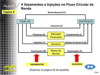 4 Vazamentos e Injeções no Fluxo Circular da
Renda
(Estamos na página 40 da apostila)
37/60
Tópico 4
EMPRESAS
Mercado
Financeiro
Governo
Resto do
Mundo
FAMÍLIAS
Renda Nacional (Y)
Consumo (C)
Poupança (S)
Impostos (T)
Importações (M)
Investimentos (I)
Gastos do Governo (G)
Exportações (X)
VAZAMENTOS INJEÇÕES
 