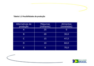 Tabela 1.1 Possibilidades de produção


   Alternativas de             Máquinas     Alimentos
      produção                (milhares)   (toneladas)
           A                       25          0

           B                       20         30,0

           C                       15         47,5

          D                        10         60,0

           E                        0         70,0
 