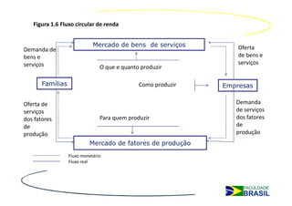 Figura 1.6 Fluxo circular de renda


                             Mercado de bens de serviços          Oferta
Demanda de
bens e                                                            de bens e
serviços                                                          serviços
                                O que e quanto produzir

       Famílias                               Como produzir   Empresas

Oferta de                                                        Demanda
serviços                                                         de serviços
dos fatores                     Para quem produzir               dos fatores
de                                                               de
produção                                                         produção
                           Mercado de fatores de produção
                  Fluxo monetário
                  Fluxo real
 