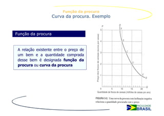Função da procura
                    Curva da procura. Exemplo



Função da procura



 A relação existente entre o preço de
 um bem e a quantidade comprada
 desse bem é designada função da
 procura ou curva da procura
 