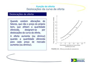 Função da oferta
                Deslocações da curva da oferta

Deslocações da oferta


Quando existem alterações de
fatores, que não o preço do próprio
bem, que afetam a quantidade
oferecida,     designam-se      por
deslocações da curva da oferta.
A oferta aumenta (ou diminui)
quando a quantidade oferecida
para cada preço de mercado
aumenta (ou diminui).
 