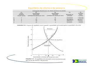 Equilíbrio da oferta e da procura
 
