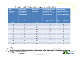 Produção e produtividade média e marginal de um fator variável
Terra               Mão de obra              Produto total          Produtividade média         Produtividade
(fator fixo)        (fator variável)         (toneladas)            da mão de obra              marginal da mão de
Alqueires           (em milhares de                                 (toneladas por mil          obra
                    trabalhadores                                   trabalhadores)              (t/mil trabalhadores)



                             (2)                                          (4) = (3) : (2)       (5) ∆ em 3/ ∆ em 2
       (1)                                            (3)
       10                     1                       6                        6,0                         6
       10                     2                       14                       7,0                         8
       10                     3                       24                       8,0                         10
       10                     4                       32                       8,0                         8
       10                     5                       38                       7,6                         6
       10                     6                       42                       7,0                         4
       10                     7                       44                       6,3                         2
       10                     8                       44                       5,5                         0
       10                     9                       42                       4,7                         -2



   Verifica-se que de início, podem ocorrer rendimentos crescentes, isto é, os acréscimos de utilização do fator variável
   provocam incrementos na produção. A partir da quarta unidade de mão de obra incluída no processo produtivo, começam a
   surgir os rendimentos decrescentes
 