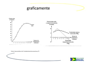 graficamente




Fonte: Vasconcellos et all. Fundamentos de economia p.75
 