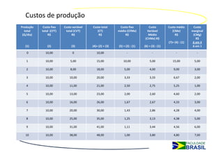 Custos de produção
Produção    Custo fixo   Custo variável   Custo total       Custo fixo         Custo           Custo médio       Custo
  total    total (CFT)    total (CVT)        (CT)          médio (CFMe)       Variável            (CMe)         marginal
 (Q/dia)       R$             R$              R$                R$             Médio                R$           (CMg)
                                                                             (CVMe) R$                             R$
                                                                                               (7)= (4) : (1)   Δ em 4
  (1)          (2)            (3)         (4)= (2) + (3)   (5) = (2) : (1)   (6) = (3) : (1)                    Δ em 1

   0         10,00             0             10,00                -                 -                -             -

   1         10,00           5,00            15,00             10,00             5,00             15,00           5,00

   2         10,00           8,00            18,00             5,00              4,00              9,00           3,00

   3         10,00           10,00           20,00             3,33              3,33              6,67           2,00

   4         10,00           11,00           21,00             2,50              2,75              5,25           1,00

   5         10,00           13,00           23,00             2,00              2,60              4,60           2,00

   6         10,00           16,00           26,00             1,67              2,67              4,33           3,00

   7         10,00           20,00           30,00             1,43              2,86              4,28           4,00

   8         10,00           25,00           35,00             1,25              3,13              4,38           5,00

   9         10,00           31,00           41,00             1,11              3,44              4,56           6,00

  10         10,00           38,00           48,00             1,00              3,80              4,80           7,00
 