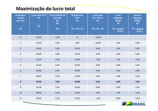 Maximização do lucro total
Produção e   Custo total (CT)   Preço unitário de   Receita total      Lucro total        Custo         Receita
  vendas           R$               mercado             (RT)          (LT) = RT-CT       Marginal       Marginal
 (por dia)                             (P)               R$                R$             (CMg)          (RMg)
                                       R$                                                   R$             R$
                   (2)
   (1)                                 (3)          (4) = (3) x (1)   (5) = (4) – (2)   (6) = Δ em 2   (7) = Δ em 4
                                                                                              Δ em 1         Δ em 1

    0             10,00               5,00                0              -10,00              -              -

    1             15,00               5,00              5,00             -10,00            5,00           5,00

    2             18,00               5,00              10,00             -8,00            3,00           5,00

    3             20,00               5,00              15,00             -5,00            2,00           5,00

    4             21,00               5,00              20,00             -1,00            1,00           5,00

    5             23,00               5,00              25,00              2,00            2,00           5,00

    6             26,00               5,00              30,00              4,00            3,00           5,00

    7             30,00               5,00              35,00              5,00            4,00           5,00

    8             35,00               5,00              40,00             5,00             5,00           5,00

    9             41,00               5,00              45,00              4,00            6,00           5,00

   10             48,00               5,00              50,00              2,00            7,00           5,00

   11             56,00               5,00              55,00             -1,00            8,00           5,00
 