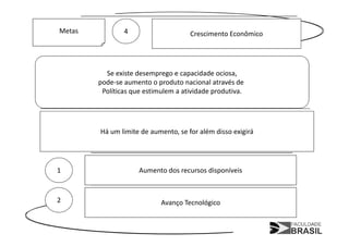 Metas           4                    Crescimento Econômico




          Se existe desemprego e capacidade ociosa,
        pode-se aumento o produto nacional através de
         Políticas que estimulem a atividade produtiva.




        Há um limite de aumento, se for além disso exigirá




1                    Aumento dos recursos disponíveis



2                           Avanço Tecnológico
 