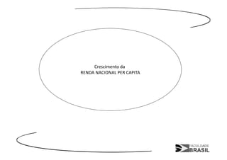 Crescimento da
RENDA NACIONAL PER CAPITA
 