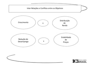 Inter-Relações e Conflitos entre os Objetivos




                                                  Distribuição
Crescimento                 x                          de
                                                     Renda




                                                   Estabilidade
Redução do                                             de
Desemprego                   x
                                                     Preços
 