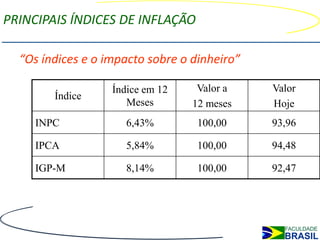 PRINCIPAIS ÍNDICES DE INFLAÇÃO

  “Os índices e o impacto sobre o dinheiro”

                   Índice em 12    Valor a    Valor
        Índice
                      Meses       12 meses    Hoje
    INPC              6,43%        100,00     93,96

    IPCA              5,84%        100,00     94,48

    IGP-M             8,14%        100,00     92,47
 