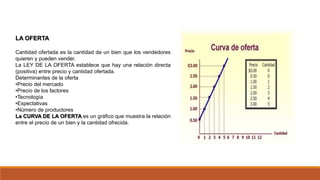LA OFERTA
Cantidad ofertada es la cantidad de un bien que los vendedores
quieren y pueden vender.
La LEY DE LA OFERTA establece que hay una relación directa
(positiva) entre precio y cantidad ofertada.
Determinantes de la oferta
•Precio del mercado
•Precio de los factores
•Tecnología
•Expectativas
•Número de productores
La CURVA DE LA OFERTA es un gráfico que muestra la relación
entre el precio de un bien y la cantidad ofrecida.
 