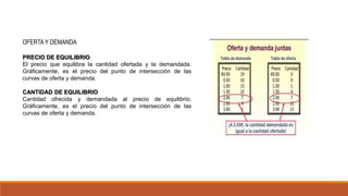 OFERTA Y DEMANDA
PRECIO DE EQUILIBRIO
El precio que equilibra la cantidad ofertada y la demandada.
Gráficamente, es el precio del punto de intersección de las
curvas de oferta y demanda.
CANTIDAD DE EQUILIBRIO
Cantidad ofrecida y demandada al precio de equilibrio.
Gráficamente, es el precio del punto de intersección de las
curvas de oferta y demanda.
 