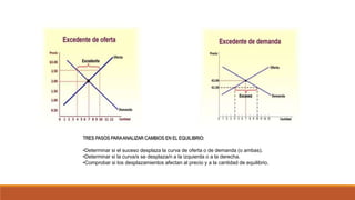 TRES PASOS PARAANALIZAR CAMBIOS EN EL EQUILIBRIO:
•Determinar si el suceso desplaza la curva de oferta o de demanda (o ambas).
•Determinar si la curva/s se desplaza/n a la izquierda o a la derecha.
•Comprobar si los desplazamientos afectan al precio y a la cantidad de equilibrio.
 
