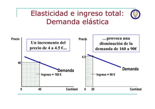 Elasticidad de la oferta y demanda. Economía | PDF