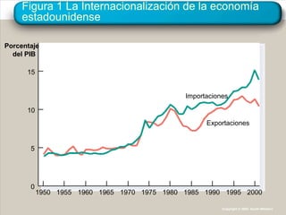 Figura 1 La Internacionalización de la economía
estadounidense
Porcentaje
del PIB
0
5
10
15
1950 1955 1960 1965 1970 1975 1980 19901985 20001995
Exportaciones
Importaciones
Copyright © 2004 South-Western
 