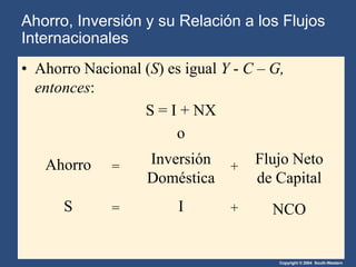 Copyright © 2004 South-Western
• Ahorro Nacional (S) es igual Y - C – G,
entonces:
S = I + NX
o
Ahorro Inversión
Doméstica
Flujo Neto
de Capital
= +
S I NCO= +
Ahorro, Inversión y su Relación a los Flujos
Internacionales
 