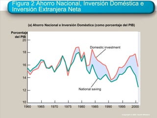 Copyright © 2004 South-Western
Figura 2 Ahorro Nacional, Inversión Doméstica e
Inversión Extranjera Neta
Porcentaje
del PIB
20
18
16
14
12
10
1960 1965 199519901985198019751970
(a) Ahorro Nacional e Inversión Doméstica (como porcentaje del PIB)
2000
Domestic investment
National saving
Copyright © 2004 South-Western
 