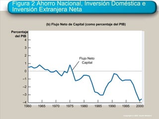 Copyright © 2004 South-Western
Percentaje
del PIB
4
–4
–3
–2
–1
0
1
2
3
Flujo Neto
Capital
(b) Flujo Neto de Capital (como percentaje del PIB)
1960 1965 199519901985198019751970 2000
Copyright © 2004 South-Western
Figura 2 Ahorro Nacional, Inversión Doméstica e
Inversión Extranjera Neta
 