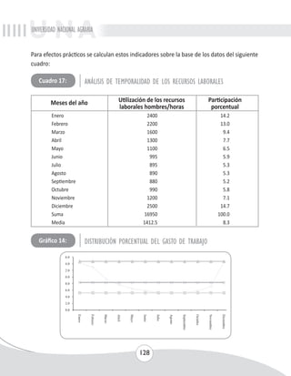 UNIVERSIDAD NACIONAL AGRARIA 
Para efectos prácticos se calculan estos indicadores sobre la base de los datos del siguiente 
cuadro: 
Cuadro 17: ANÁLISIS DE TEMPORALIDAD DE LOS RECURSOS LABORALES 
Meses del año Utilización de los recursos Participación 
laborales hombres/horas porcentual 
Enero 2400 14.2 
Febrero 2200 13.0 
Marzo 1600 9.4 
Abril 1300 7.7 
Mayo 1100 6.5 
Junio 995 5.9 
Julio 895 5.3 
Agosto 890 5.3 
Septiembre 880 5.2 
Octubre 990 5.8 
Noviembre 1200 7.1 
Diciembre 2500 14.7 
Suma 16950 100.0 
Media 1412.5 8.3 
Gráfico 14: DISTRIBUCIÓN PORCENTUAL DEL GASTO DE TRABAJO 
128 
16.0 
14.0 
12.0 
10.0 
8.0 
6.0 
4.0 
2.0 
0.0 
Enero 
Febrero 
Marzo 
Abril 
Mayo 
Junio 
Julio 
Agosto 
Septiembre 
Octubre 
Noviembre 
Diciembre 
Participación porcentual Mínimo Máximo Media 
 