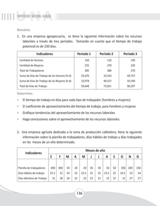UNIVERSIDAD NACIONAL AGRARIA 
Resuelva: 
1. En una empresa agropecuaria, se tiene la siguiente información sobre los recursos 
laborales a través de tres períodos. Tomando en cuenta que el tiempo de trabajo 
potencial es de 230 días. 
Indicadores Período 1 Período 2 Período 3 
Cantidad de Varones 150 110 140 
Cantidad de Mujeres 235 270 230 
Total de Trabajadores 385 380 370 
Suma de Días de Trabajo de los Varones (h-d) 25,670 32,524 44,757 
Suma de Días de Trabajo de las Mujeres (h-d) 33,978 40,527 45,540 
Total de Días de Trabajo. 59,648 73,051 90,297 
Determine: 
• El tiempo de trabajo en días para cada tipo de trabajador (hombres y mujeres) 
• El coeficiente de aprovechamiento del tiempo de trabajo, para hombres y mujeres 
• Grafique tendencias del aprovechamiento de los recursos laborales 
• Haga conclusiones sobre el aprovechamiento de los recursos laborales. 
2. Una empresa agrícola dedicada a la rama de producción cafetalera, tiene la siguiente 
información sobre la planilla de trabajadores, días hábiles de trabajo y días trabajados 
en los meses de un año determinado. 
136 
Indicadores 
Meses de año 
E F M A M J J A S O N D 
Planilla de trabajadores 400 400 50 20 20 30 30 50 50 100 200 350 
Días hábiles de trabajo 25.5 22 24 22 22.5 25 25 23.5 22 24.5 23 24 
Días efectivos de Trabajo 31 28 24 22 22 23 25 22 22 21 27 27 
 