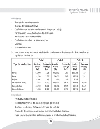 ECONOMÍA AGRARIA 
Elgin Antonio Vivas Viachica 
Determine: 
• Tiempo de trabajo potencial 
• Tiempo de trabajo efectivo 
• Coeficiente de aprovechamiento del tiempo de trabajo 
• Participación porcentual del gasto de trabajo 
• Amplitud de carácter temporal 
• Coeficiente anual de carácter temporal 
• Grafique 
• Emita conclusiones. 
3. Una empresa agropecuaria ha obtenido en el proceso de producción de tres ciclos, los 
137 
siguientes resultados: 
Ciclo 1 Ciclo 2 Ciclo 3 
Produc. Gasto de Produc. Gasto de Produc. Gasto de 
Bruta trabajo Bruta trabajo Bruta trabajo 
(Kg) h/d (Kg) h/d (Kg) h/d 
Tipo de producción 
Sorgo 61,290 221 92,298.2 286 135,292 334 
Papa 31,780 259 34,050 267 37,228 241 
Frijoles 4,994 149 7491 197 8,399 215 
Leche (miles litros) 625 7,810 30,327.2 6,614 32,688 6,440 
Carne de Res 61,290 8,271 78,542 8,577 95,340 9,349 
Carne de Cerdo 15,890 2,928 17,479 1,196 21,111 1,409 
Determine: 
• Productividad del trabajo 
• Indicadores inversos de la productividad del trabajo 
• Grafique tendencias de la productividad del trabajo 
• Promedio de crecimiento anual de la productividad del trabajo 
• Haga conclusiones sobre las tendencias de la productividad del trabajo. 
 