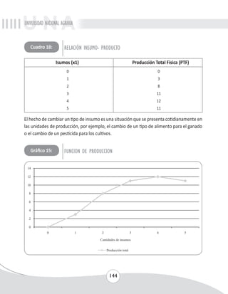 UNIVERSIDAD NACIONAL AGRARIA 
Cuadro 18: RELACIÓN INSUMO- PRODUCTO 
Isumos (x1) Producción Total Física (PTF) 
0 0 
1 3 
2 8 
3 11 
4 12 
5 11 
El hecho de cambiar un tipo de insumo es una situación que se presenta cotidianamente en 
las unidades de producción, por ejemplo, el cambio de un tipo de alimento para el ganado 
o el cambio de un pesticida para los cultivos. 
Gráfico 15: FUNCION DE PRODUCCION 
144 
 