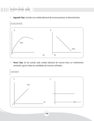 UNIVERSIDAD NACIONAL AGRARIA 
• Segundo Tipo. Cuando una unidad adicional de insumo provoca un decrecimiento. 
• Tercer Tipo. Se da cuando cada unidad adicional de insumo tiene un rendimiento 
constante, igual a todas las cantidades de insumos utilizadas. 
146 
DECRECIMIENTO 
CONSTANTE 
 