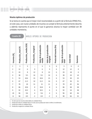 UNIVERSIDAD NACIONAL AGRARIA 
Niveles óptimos de producción 
Si se toma en cuenta que el mejor nivel recomendado es a partir de la fórmula VPMG=Px1, 
en este caso, con nueve unidades de insumos se cumple la fórmula anteriormente descrita 
y además representa el punto en el que la ganancia alcanza la mayor cantidad con 38 
unidades monetarias. 
1 3 3 - 3 3 6 3 6 -3 
2 12 6 9 6 9 6 12 12 0 
3 24 8 12 8 12 6 24 18 6 
4 38 9.5 14 9.5 14 6 38 24 14 
5 53 10.6 15 10.6 15 6 53 30 23 
6 67 11.2 14 11.2 14 6 67 36 31 
7 78 10 11 11 11 6 78 42 36 
8 86 10.8 8 10.8 8 6 86 48 38 
9 92 10.2 6 10.2 6 6 92 54 38 
10 96 9.6 4 9.6 4 6 96 60 36 
11 98 8.9 -2 8.9 -2 6 98 66 32 
1. En este caso los insumos están dados en unidades físicas 
2. Producción total en unidades físicas. En este caso la producción total se refiere al rendimiento. 
3. Producción media en unidades físicas. 
4. Producción marginal en unidades físicas 
150 
Insumos (X)1 
Producción2 total (Y) 
Producción3 media (Y/X) 
Producción4 marginal 
Valor de la producción 
media 
Valor de la producción 
marginal 
Precio del insumo (Px) 
Costo total 
Ganancia 
Valor de la producción 
total 
Cuadro 20: NIVELES OPTIMOS DE PRODUCCION 
 