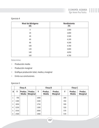 ECONOMÍA AGRARIA 
Elgin Antonio Vivas Viachica 
Nivel de Nitrógeno Rendimiento 
(X) (Y) 
0 2,000 
20 2,800 
40 3,500 
60 4,100 
80 4,500 
100 4,700 
120 4,800 
140 4,850 
160 4,700 
Ejercicio 4 
Determine: 
• Producción media 
• Producción marginal 
• Grafique producción total, media y marginal 
• Emita sus conclusiones. 
Finca A Finca B Finca C 
X Y Produc. Produc. Y Produc. Produc. Y Produc. Produc. 
Media Marginal Media Marginal Media Marginal 
1 700 1000 200 
2 1300 1500 350 
3 1850 1750 500 
4 2250 1300 550 
5 2550 2000 570 
6 2500 1900 570 
157 
Ejercicio 5 
 