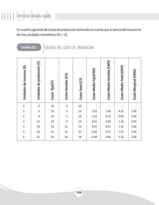 UNIVERSIDAD NACIONAL AGRARIA 
En cuadro siguiente de Costo de producción tomando en cuenta que el precio del insumo es 
de tres unidades monetarias (Px = 3). 
Cuadro 21: CÁLCULO DEL COSTO DE PRODUCCIÓN 
0 0 10 0 10 - - - - 
1 3 10 3 13 3.33 1.00 4.33 1.00 
2 8 10 6 16 1.25 0.75 2.00 0.60 
3 15 10 9 19 0.67 0.60 1.26 0.43 
4 18 10 12 22 0.55 0.67 1.22 1.00 
5 20 10 15 25 0.50 0.75 1.25 1.50 
6 21 10 18 28 0.48 0.86 1.33 3.00 
166 
Unidades de insumos (X) 
Unidades de producción (Y) 
Costo fijo(CF) 
Costo Variable (CV) 
Costo Total (CT) 
Costo Medio Fijo(CMF) 
Costo Medio Variable (CMV) 
Costo Medio Total (CMT) 
Costo Marginal (CMG) 
 