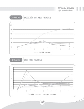 ECONOMÍA AGRARIA 
Elgin Antonio Vivas Viachica 
PRODUCCIÓN TOTAL MEDIA Y MARGINAL 
COSTO MEDIO Y MARGINAL 
167 
Gráfico 20: 
Gráfico 21: 
 