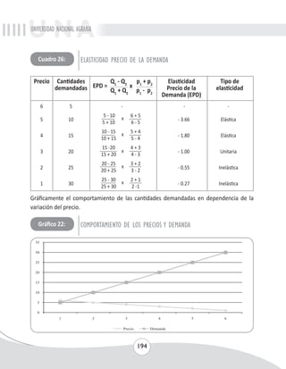 UNIVERSIDAD NACIONAL AGRARIA 
Cuadro 26: ELASTICIDAD PRECIO DE LA DEMANDA 
Q1 - Q2 
Gráficamente el comportamiento de las cantidades demandadas en dependencia de la 
variación del precio. 
194 
Precio Cantidades 
demandadas 
Elasticidad 
Precio de la 
Demanda (EPD) 
Tipo de 
EPD = x 
elasticidad 
p1 + p2 
Q1 + Q2 p1 - p2 
6 5 - - - 
5 10 
5 - 10 x 6 + 5 
5 + 10 6 - 5 - 3.66 Elástica 
4 15 
10 - 15 x 5 + 4 
10 + 15 5 - 4 - 1.80 Elástica 
3 20 
15 -20 
x 
4 + 3 
15 + 20 4 - 3 - 1.00 Unitaria 
2 25 
20 - 25 x 3 + 2 
20 + 25 3 - 2 - 0.55 Inelástica 
1 30 
25 - 30 x 2 + 1 
25 + 30 2 -1 - 0.27 Inelástica 
Gráfico 22: COMPORTAMIENTO DE LOS PRECIOS Y DEMANDA 
 