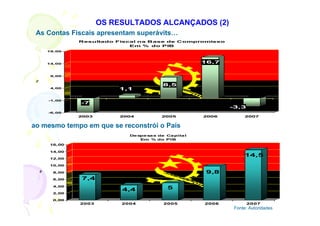 OS RESULTADOS ALCANÇADOS (2)
 As Contas Fiscais apresentam superávits…
                  Resultado Fiscal na Base de Compromisso
                                Em % do PIB
         19,00



         14,00                                             16,7


          9,00
 %




                                              8,5
          4,00               1,1

         -1,00
                  -7
                                                                  -3,3
         -6,00
                  2003        2004           2005          2006        2007


ao mesmo tempo em que se reconstrói o País
                                De spe sa s de Ca pita l
                                    Em % do PIB
         16,00

         14,00
                                                                       14,5
         12,00

         10,00
     %




           8,00                                             9,8
           6,00   7,4
           4,00
                              4,4              5
           2,00

           0,00
                  2003        2004            2005         2006          2007
                                                                   Fonte: Autoridades
 