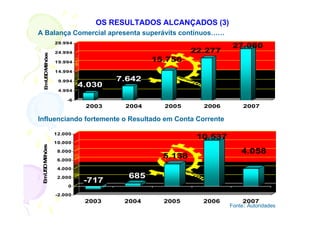 OS RESULTADOS ALCANÇADOS (3)
A Balança Comercial apresenta superávits contínuos……
                 29.994
                                                               27.080
                 24.994                             22.277
   E U DM õ s
         ilh e


                 19.994                   15.756
                 14.994
    m S




                  9.994           7.642
                          4.030
                  4.994

                     -6
                           2003    2004     2005      2006         2007

Influenciando fortemente o Resultado em Conta Corrente

                 12.000
                                                     10.537
                 10.000
       ilhões




                  8.000                                           4.058
                                            5.138
 E U DM




                  6.000

                  4.000
  m S




                  2.000             685
                           -717
                     0

                 -2.000
                           2003    2004     2005      2006         2007
                                                              Fonte: Autoridades
 