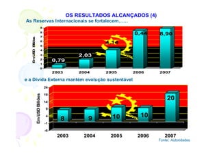 OS RESULTADOS ALCANÇADOS (4)
As Reservas Internacionais se fortalecem……
                              9
                              8
                                                                    8,44      8,90
                              7
         iliõ s
   E UD B e

                              6
                                                           4,14
                              5
                              4
    m S




                              3                    2,03
                              2
                                        0,79
                              1
                              0
                                        2003       2004    2005    2006       2007

e a Dívida Externa mantém evolução sustentável
                                   24
                  Em USD Biliões




                                   19

                                   14
                                                                                  20
                                   9

                                   4                         10       10
                                           8          9
                                   -1

                                   -6
                                         2003       2004    2005     2006        2007
                                                                              Fonte: Autoridades
 