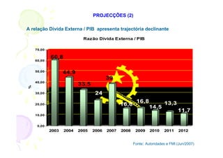 PROJECÇÕES (2)

A relação Dívida Externa / PIB apresenta trajectória declinante
                            Razão Dívida Externa / PIB

    70,00

            60,8
    60,00


    50,00
                   44,9
                                        39
    40,00
                          33,5
%




    30,00                         24
                                                       16,8            13,3
    20,00                                      16,6
                                                               14,5
                                                                               11,7
    10,00


     0,00
            2003   2004   2005   2006   2007   2008    2009    2010    2011     2012


                                                      Fonte: Autoridades e FMI (Jun/2007)
 