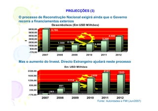 PROJECÇÕES (3)
O processo de Reconstrução Nacional exigirá ainda que o Governo
recorra a financiamentos externos
                         Desembolsos (Em USD M ilhões)
     6830,00             6.795
     5830,00
     4830,00                                                            4.590
     3830,00                                                       3.300
     2830,00                     1.500   2.100
                                                           2.350
     1830,00
      830,00
      -170,00
                2007          2008          2009    2010         2011           2012


Mas o aumento do Invest. Directo Estrangeiro ajudará neste processo
                                       Em USD Milhões
     2330,00                                                        2131
                                                                                 1945
     1830,00                                            1559

     1330,00                             1114

      830,00                     481
      330,00
                       -163
     -170,00
                2007          2008          2009    2010          2011         2012
                                                               Fonte: Autoridades e FMI (Jun/2007)
 