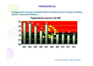 PROJECÇÕES (5)

O pagamento de juros da dívida (Interna e Externa) não irá impor pressões
sobre a Tesouraria Pública…..
                        Pagamentos de Juros (em % do PIB)
      2,50          2,4 2,3
                               2,0          2,2
      2,00
                                      1,5
      1,50
                                                            1,1    1,1     1,0
                                                   1,0                            1,0
      1,00

      0,50

      0,00
             2003    2004   2005     2006   2007   2008    2009   2010    2011   2012




                                                          Fonte: Autoridades e FMI (Jun/2007)
 