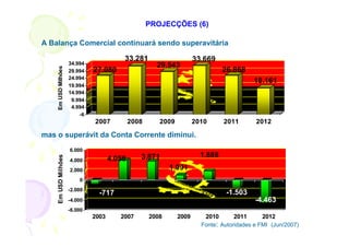 PROJECÇÕES (6)

A Balança Comercial continuará sendo superavitária

                                         33.281                      33.669
                     34.994                           29.543
    Em USD Milhões
                     29.994   27.080                                           26.868
                     24.994
                                                                                         18.161
                     19.994
                     14.994
                      9.994
                      4.994
                         -6
                              2007           2008      2009          2010      2011       2012

mas o superávit da Conta Corrente diminui.
                     6.000
                                                3.871                  1.888
    Em USD Milhões




                     4.000           4.058
                     2.000                                 1.091
                         0
                     -2.000
                                -717                                            -1.503
                     -4.000                                                               -4.463
                     -6.000
                              2003      2007        2008      2009      2010       2011      2012
                                                                       Fonte: Autoridades e FMI (Jun/2007)
 