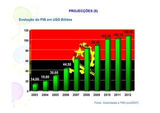 PROJECÇÕES (8)

Evolução do PIB em USD Biliões


  120
                                                                             108,50
                                                                102,30 103,10
  100
                                                        90,40
                                               83,90
   80
                                        63,70
   60
                                44,50
   40
                        30,60
                19,80
        14,00
   20


    0
        2003    2004     2005   2006    2007     2008    2009    2010   2011     2012

                                                         Fonte: Autoridades e FMI (Jun/2007)
 