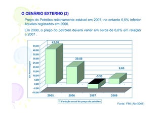 O CENÁRIO EXTERNO (2)
 Preço do Petróleo relativamente estável em 2007, no entanto 5,5% inferior
 àqueles registados em 2006.
 Em 2008, o preço do petróleo deverá variar em cerca de 6,6% em relação
 a 2007 .

                               41,30
                    45,00
                    40,00
                    35,00
                    30,00                           20,50
   Em Porcentagem




                    25,00
                    20,00
                                                                                       6,60
                    15,00
                    10,00                                              -5,50
                     5,00
                     0,00
                     -5,00
                    -10,00
                             2005            2006               2007           2008

                                       Variação anual do preço do petróleo
                                                                                      Fonte: FMI (Abr/2007)
 