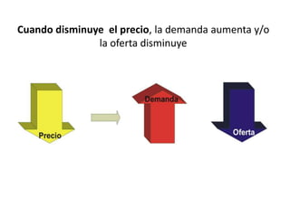 Cuando disminuye el precio, la demanda aumenta y/o
               la oferta disminuye
 