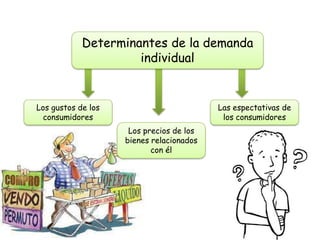 Determinantes de la demanda
                     individual


Los gustos de los                         Las espectativas de
  consumidores                             los consumidores
                     Los precios de los
                    bienes relacionados
                           con él
 