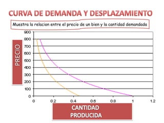 Muestra la relacion entre el precio de un bien y la cantidad demandada
 